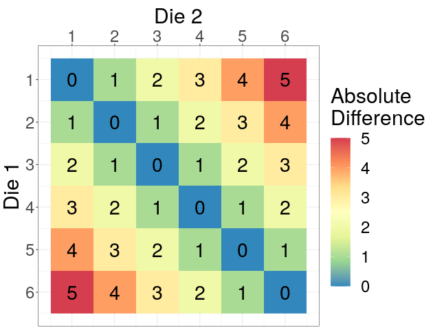 All Possible Absolute Differences Between Two Dice